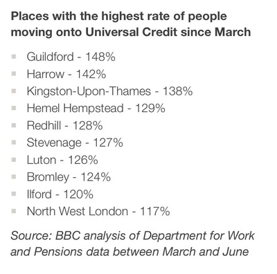 UC Increase Mar-Jul 2020