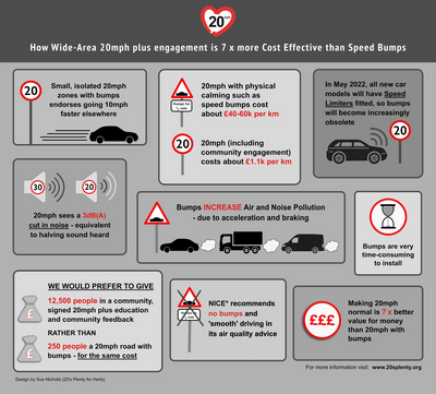 How 20mph/30kmh limits with public engagement beat physical calming in cost effectiveness