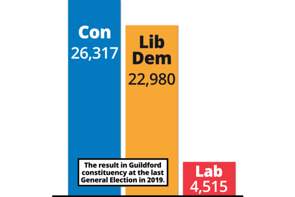 Bar chart showing the result in Guildford in 2019: Con 26317, Lib Dem 22980, Labour 4515.