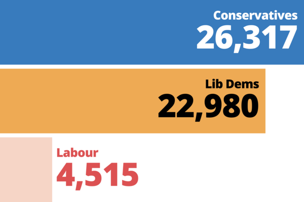 A bar chart showing the number of votes for the main three parties in the 2019 General Election